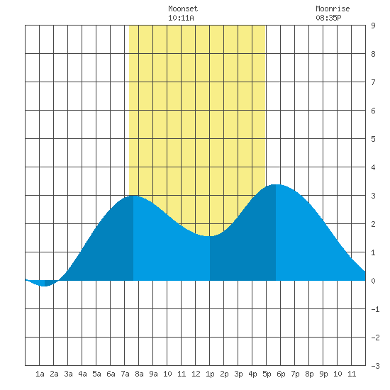 Threemile Slough tide chart for Saturday, December 30, 2023