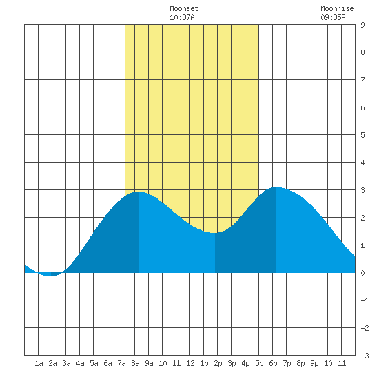 Threemile Slough tide chart for Sunday, December 31, 2023