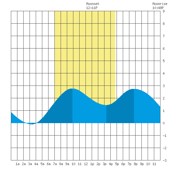 Threemile Slough tide chart for Sunday, December 3, 2023