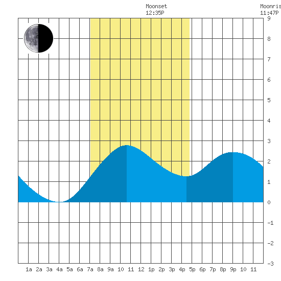 Threemile Slough tide chart for Monday, December 4, 2023