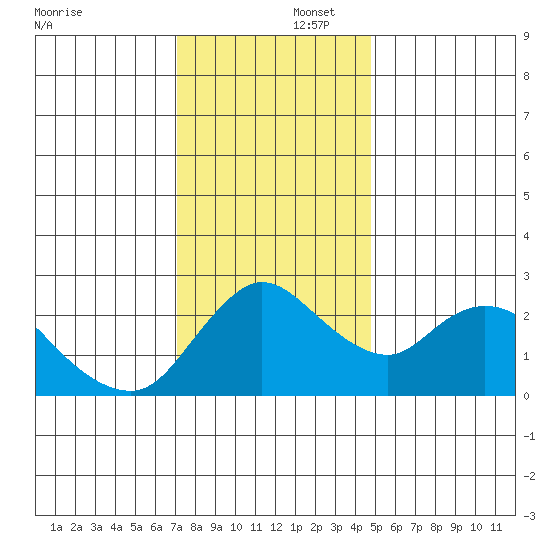 Threemile Slough tide chart for Tuesday, December 5, 2023