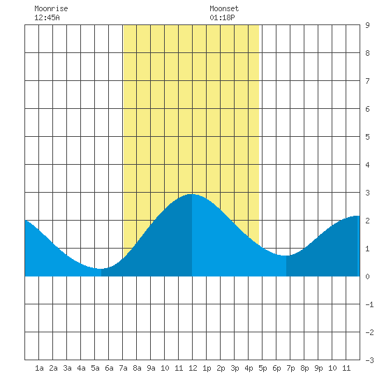 Threemile Slough tide chart for Wednesday, December 6, 2023