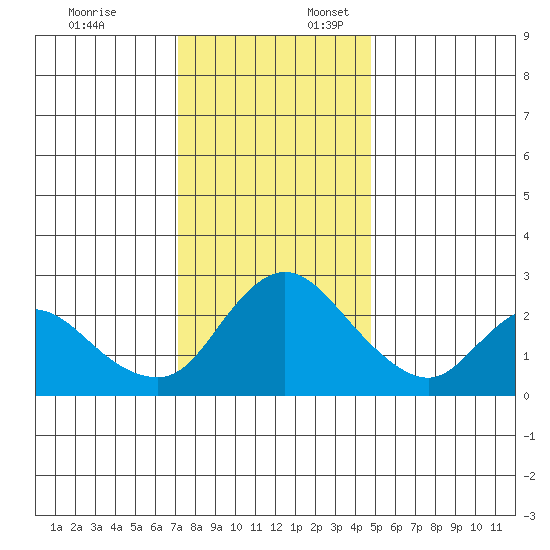 Threemile Slough tide chart for Thursday, December 7, 2023