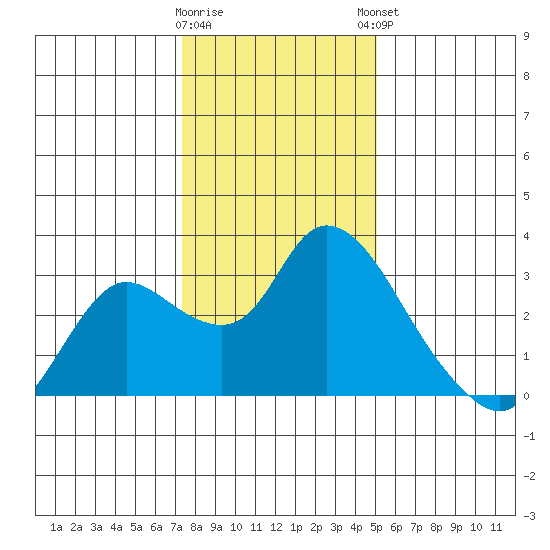 Threemile Slough tide chart for Wednesday, January 10, 2024