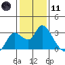 Threemile Slough tide chart for Thursday, January 11, 2024