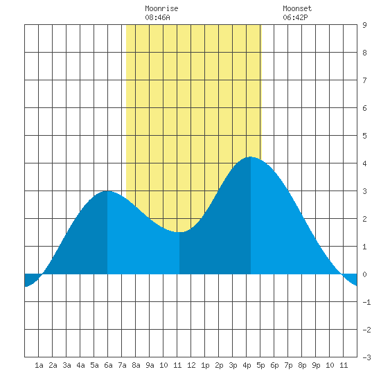 Threemile Slough tide chart for Friday, January 12, 2024