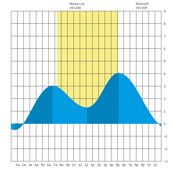 Threemile Slough tide chart for Saturday, January 13, 2024