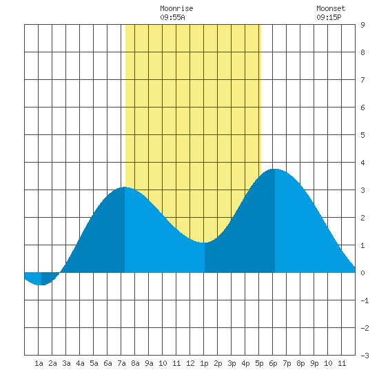 Threemile Slough tide chart for Sunday, January 14, 2024