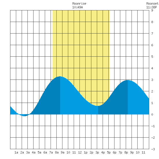 Threemile Slough tide chart for Tuesday, January 16, 2024