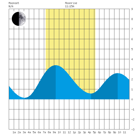 Threemile Slough tide chart for Wednesday, January 17, 2024
