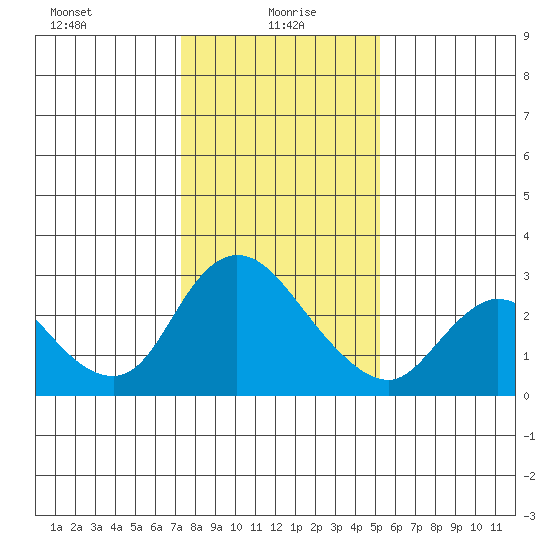 Threemile Slough tide chart for Thursday, January 18, 2024