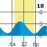Threemile Slough tide chart for Thursday, January 18, 2024