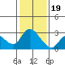 Threemile Slough tide chart for Friday, January 19, 2024