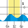 Threemile Slough tide chart for Monday, January 1, 2024