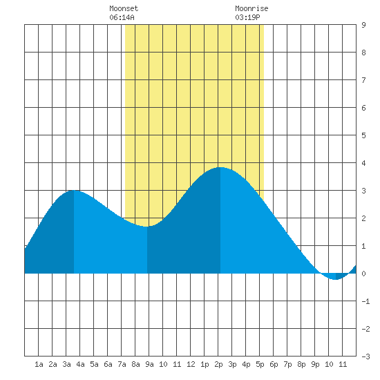Threemile Slough tide chart for Tuesday, January 23, 2024