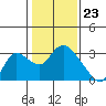 Threemile Slough tide chart for Tuesday, January 23, 2024