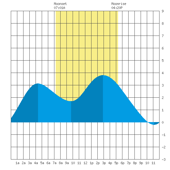 Threemile Slough tide chart for Wednesday, January 24, 2024