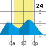 Threemile Slough tide chart for Wednesday, January 24, 2024