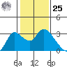 Threemile Slough tide chart for Thursday, January 25, 2024