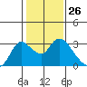 Threemile Slough tide chart for Friday, January 26, 2024
