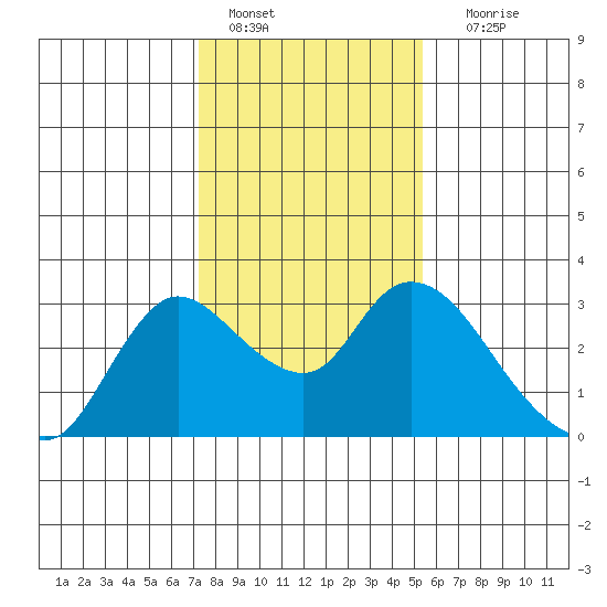 Threemile Slough tide chart for Saturday, January 27, 2024
