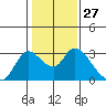 Threemile Slough tide chart for Saturday, January 27, 2024