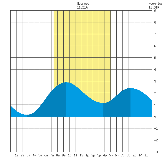 Threemile Slough tide chart for Tuesday, January 2, 2024