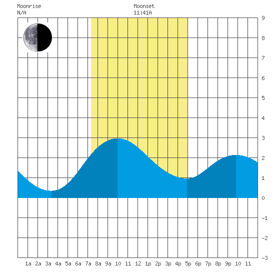 Threemile Slough tide chart for Wednesday, January 3, 2024