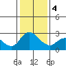 Threemile Slough tide chart for Thursday, January 4, 2024