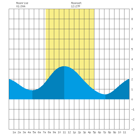 Threemile Slough tide chart for Friday, January 5, 2024