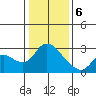 Threemile Slough tide chart for Saturday, January 6, 2024