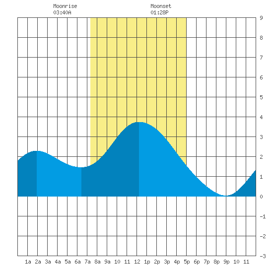 Threemile Slough tide chart for Sunday, January 7, 2024