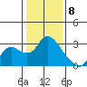 Threemile Slough tide chart for Monday, January 8, 2024