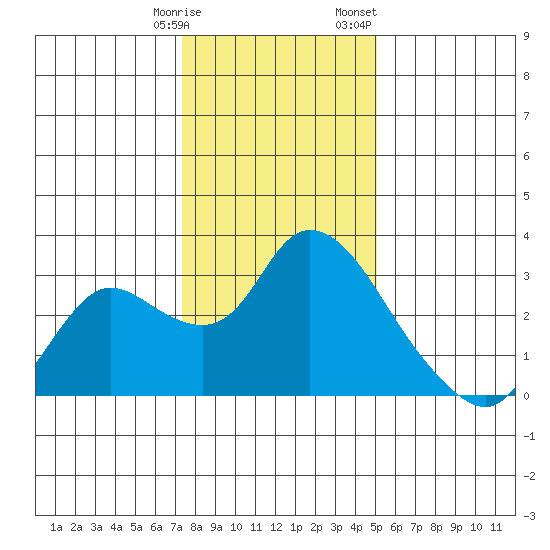 Threemile Slough tide chart for Tuesday, January 9, 2024