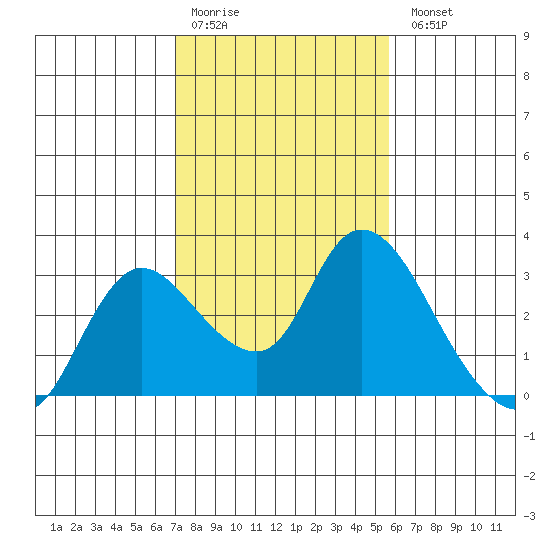 Threemile Slough tide chart for Saturday, February 10, 2024