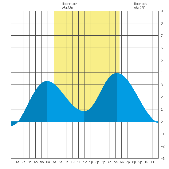 Threemile Slough tide chart for Sunday, February 11, 2024