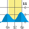 Threemile Slough tide chart for Sunday, February 11, 2024