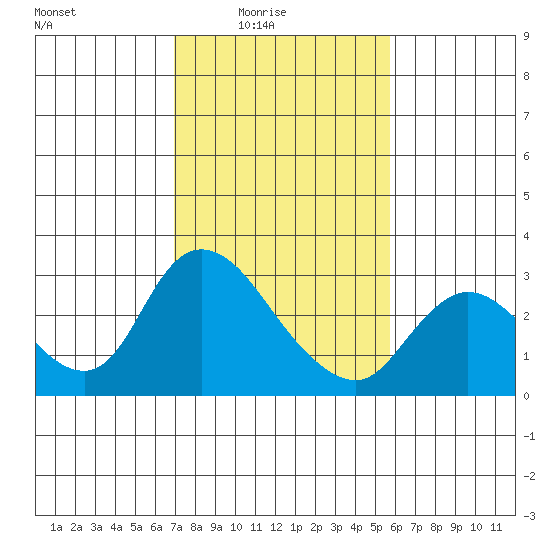 Threemile Slough tide chart for Thursday, February 15, 2024