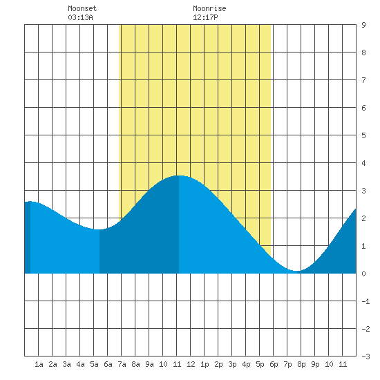 Threemile Slough tide chart for Sunday, February 18, 2024