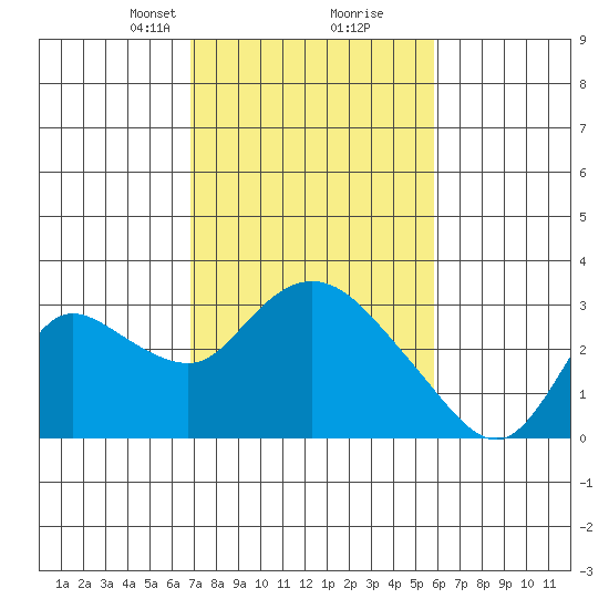 Threemile Slough tide chart for Monday, February 19, 2024