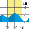 Threemile Slough tide chart for Monday, February 19, 2024