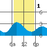 Threemile Slough tide chart for Thursday, February 1, 2024