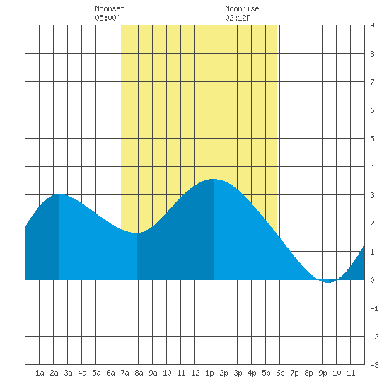 Threemile Slough tide chart for Tuesday, February 20, 2024