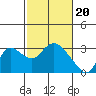 Threemile Slough tide chart for Tuesday, February 20, 2024