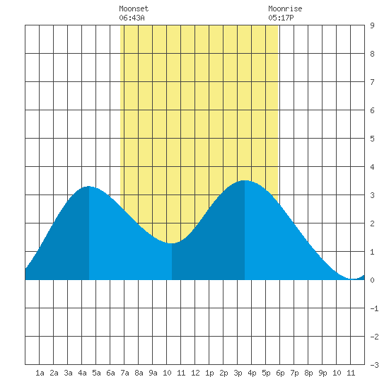 Threemile Slough tide chart for Friday, February 23, 2024