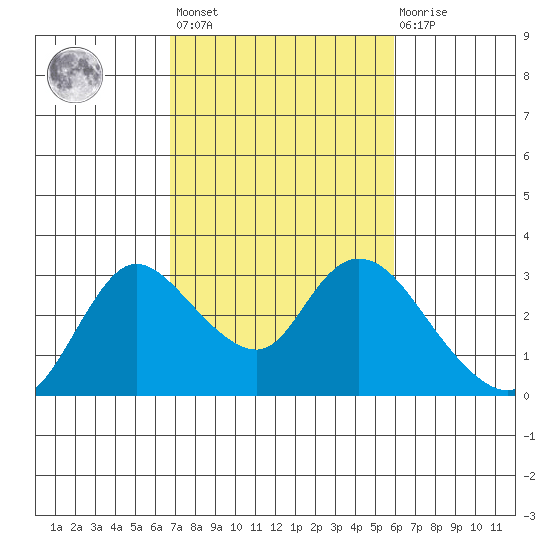 Threemile Slough tide chart for Saturday, February 24, 2024