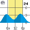 Threemile Slough tide chart for Saturday, February 24, 2024