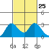 Threemile Slough tide chart for Sunday, February 25, 2024