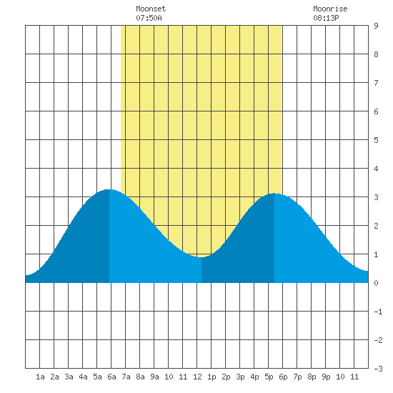 Threemile Slough tide chart for Monday, February 26, 2024