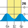 Threemile Slough tide chart for Monday, February 26, 2024